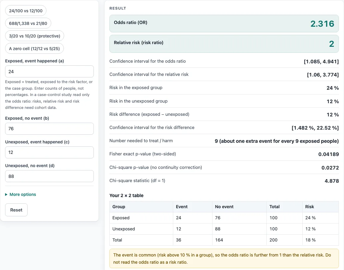 Odds ratio calculator example